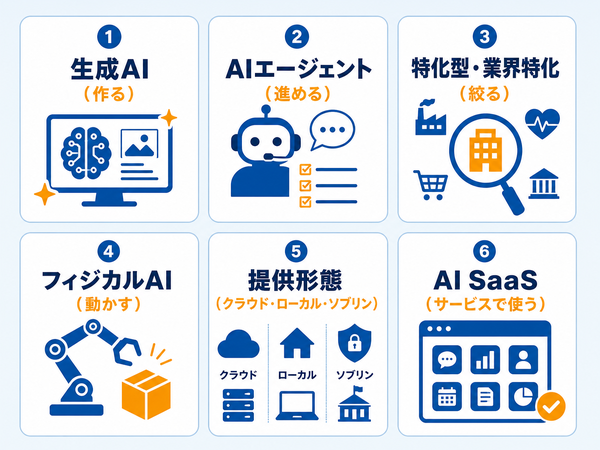 用途・形態で見たAIの6タイプ(生成AI・AIエージェント・特化型・フィジカルAI・提供形態・AI SaaS)を用途ラベル付きで並べた地図