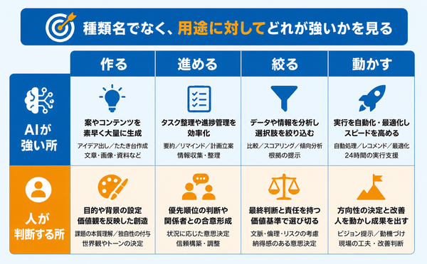 用途(作る・進める・絞る・動かす)ごとにAIが強い所と人が判断する所を対比し、種類名でなく用途で向き不向きが決まることを示す図