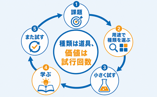 課題から用途で種類を選び、小さく試して学び、また試すという試行回数の循環を示す図