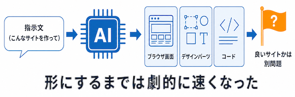 AIでWebサイトは作れるか