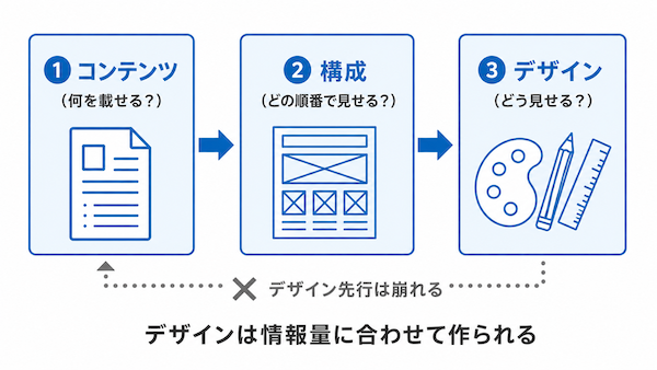 コンテンツが先、デザインは後