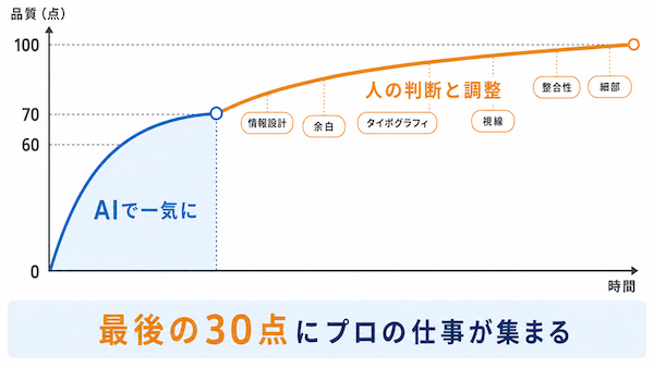 60点は速い、100点が難しい