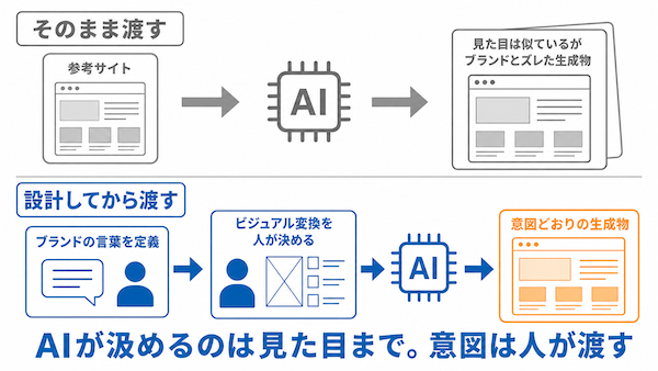 AIは参考サイトに引っ張られる