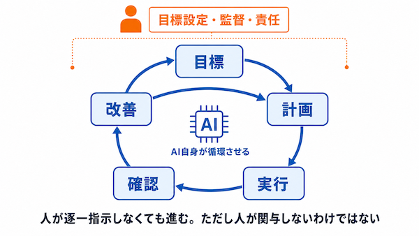 自律型AIの特徴