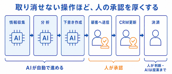 人の承認はどこに必要?