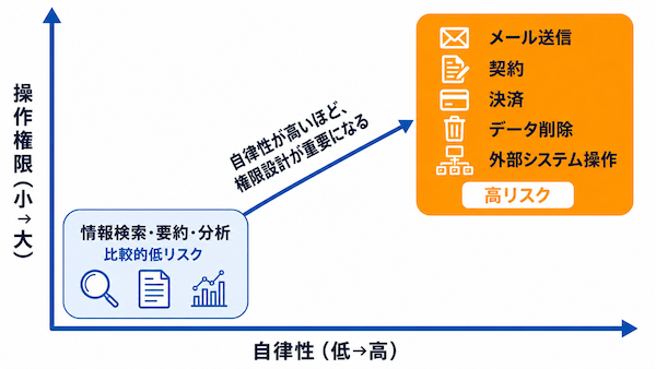 「自律性」と「権限」を分けて考える