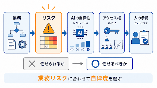 任せるべきかを決める