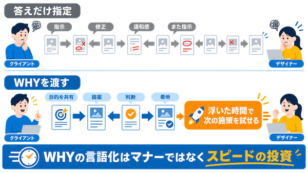 WHYの共有は依頼側も速くする
