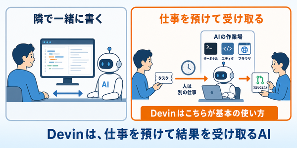 人の隣で一緒にコードを書くAIと、仕事を預かって自分の作業環境で進め、プルリクエストで返すDevinの使い方を左右で比べた図