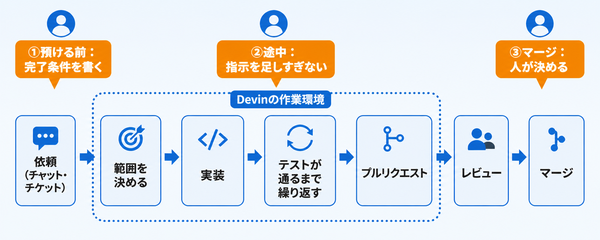依頼からマージまでのDevinの作業の流れと、預ける前・途中・マージの3か所で人が関わることを示した横長の図