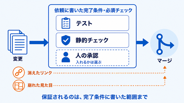 完了条件と必須チェックの枠を通った変更はマージされるが、チェックに書いていない品質は素通りすることを示した図