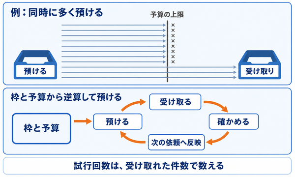 同時に多く動かして途中で止まる場合と、枠と予算から逆算して預け、受け取った結果を次の依頼へ反映する循環を上下で比べた図