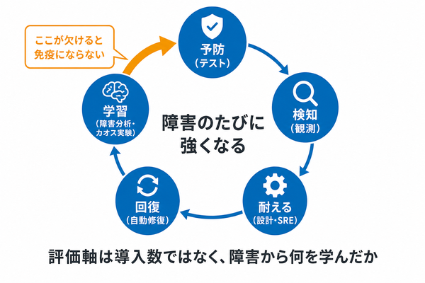 予防・検知・耐える・回復・学習が循環してシステムが強くなる図