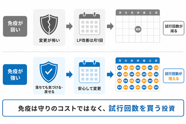 免疫が弱い組織と強い組織の施策試行回数の違い
