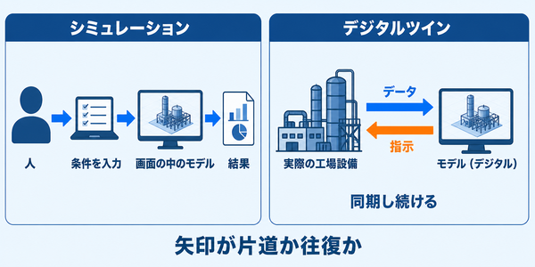 シミュレーションは一方向、デジタルツインは双方向という違いの図