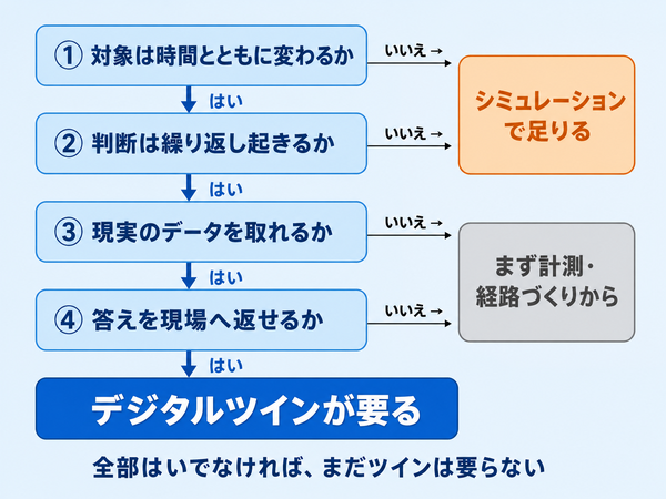 デジタルツインとシミュレーションのどちらが必要かを判断するフロー図
