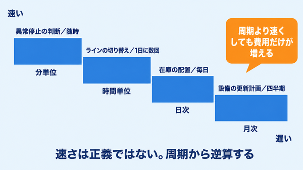 意思決定の周期に応じて必要な同期の速さが変わることを示す階段図