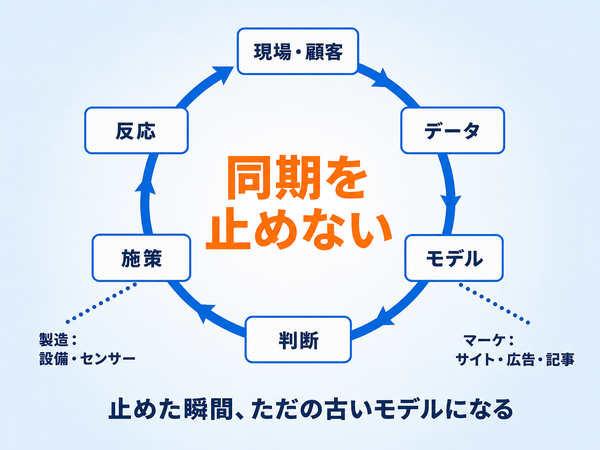 現実とモデルを同期させ続ける循環を示す図