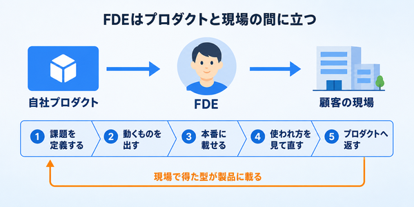 自社プロダクトと顧客の現場の間にFDEが立ち、課題定義から本番運用・製品への還元までを一続きで担うことを示す横フロー図
