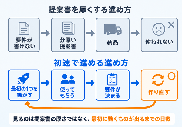 提案書を厚くする進め方と、最初に動くものを出してから要件を固める進め方を上下で比べた図