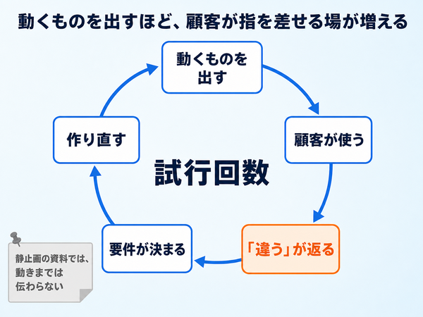 動くものを先に出して顧客の反応から要件を固め直す循環と、その中心にある試行回数を示す循環図