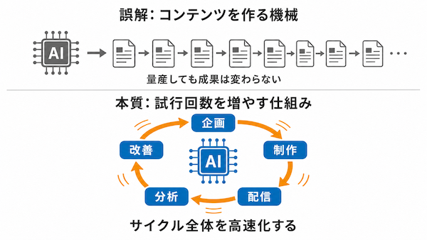 生成AIの価値は量産ではない