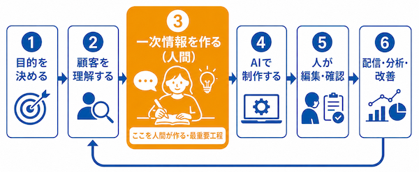 進め方の6ステップ