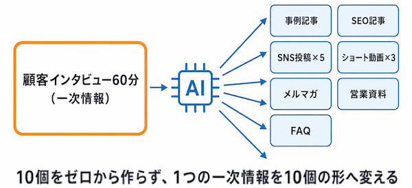 1つの一次情報から複数コンテンツを作る