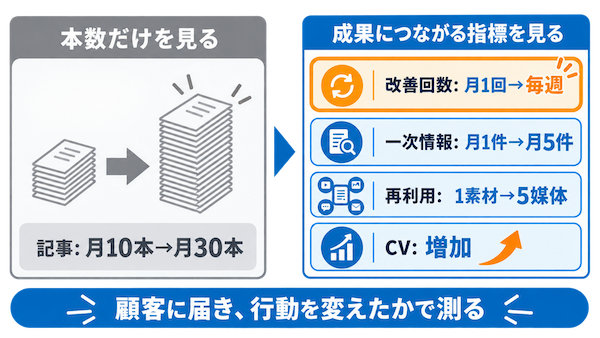 改善サイクルの高速化