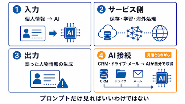 生成AIと個人情報の問題とは