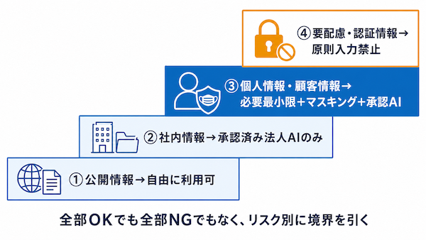 情報を4レベルに分類する