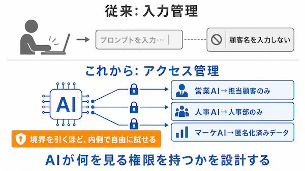 入力管理からアクセス管理へ
