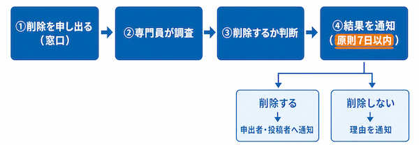 削除申出の流れ