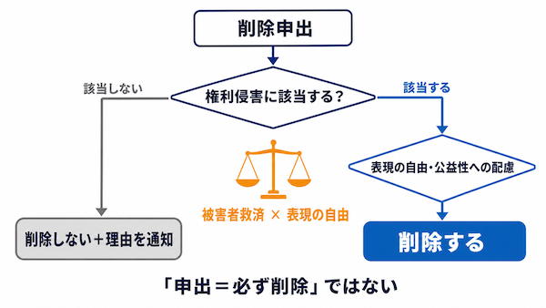 削除義務とは限らない