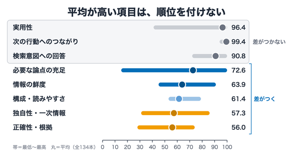 8項目の平均と点の幅を横棒で並べ、平均が満点付近に集まる項目は順位を付けないことを示した図