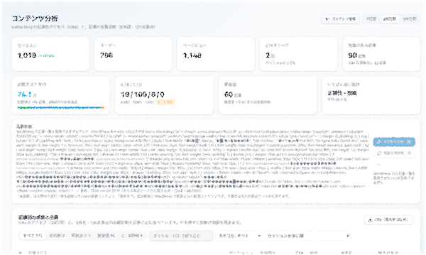 自社ダッシュボードのコンテンツ分析画面。アクセス指標と品質スコアを同じ画面に表示