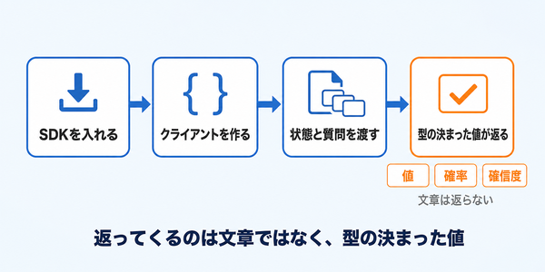 SDKの導入からクライアント生成、状態と質問の送信を経て型付きの値が返るまでの流れを左から右に並べた図