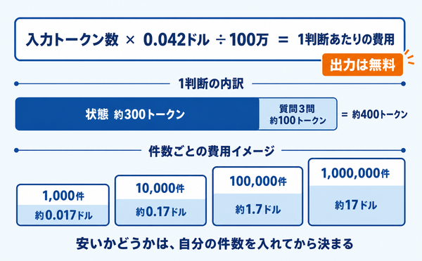 1判断あたりの費用の計算式と、1判断が約400トークンになる内訳、件数ごとの月額費用を段で示した図