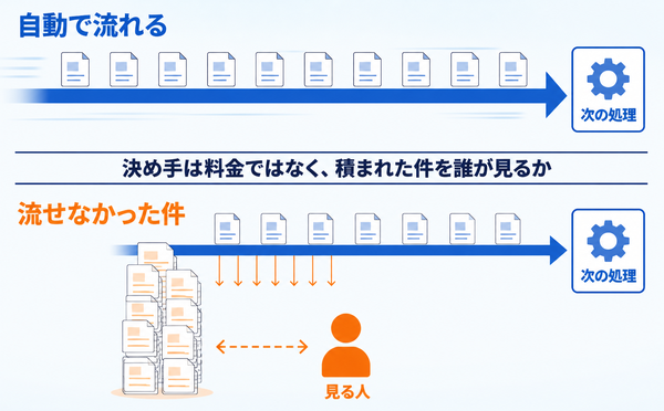 自動で流れる判断の速さと、確信度の低い件が人の側に積み上がって詰まる様子を上下で比べた図