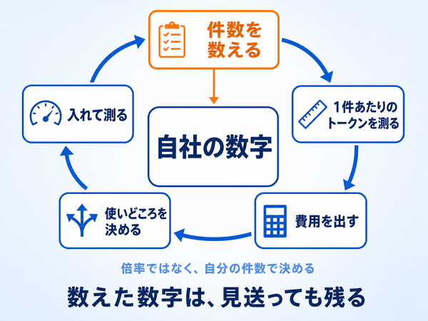 件数を数え、1件あたりのトークンと費用を出し、使いどころを決めて測り直す循環を示した図