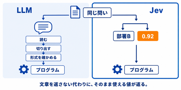 同じ問いに対してLLMが文章を返し後処理が要るのに対し、Jevが型付きの値と確信度を返しそのままプログラムで使えることを左右で比べた図
