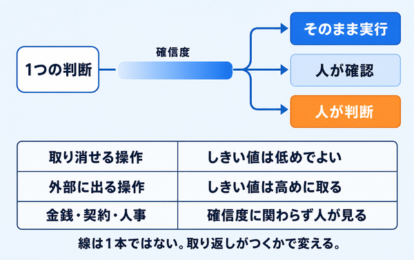 確信度の高さで自動実行・人の確認・人の判断の3つに振り分け、操作の取り返しのつきやすさでしきい値を変えることを示した図