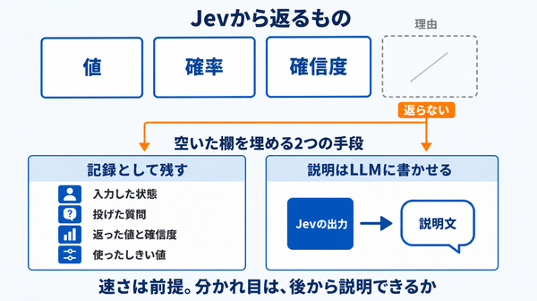 Jevの出力には値と確率と確信度は含まれるが理由の欄が無く、記録の4点とLLMによる説明で補う必要があることを示した図