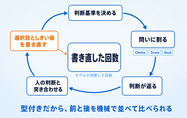 判断基準を決めて問いに割り、返った判断を人の判断と突き合わせて選択肢としきい値を書き直す循環と、その回数こそを数えることを示した図