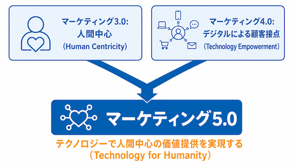 マーケティング5.0とは