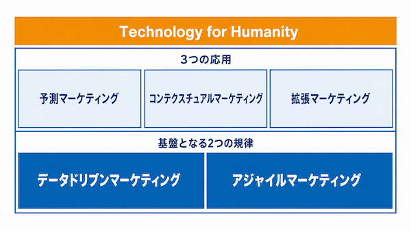 マーケティング5.0の5つの要素