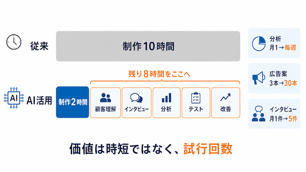 価値は「時短」より試行回数