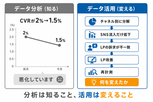 何が起きたかを知る分析と、何を変えるかまで進む活用の違い