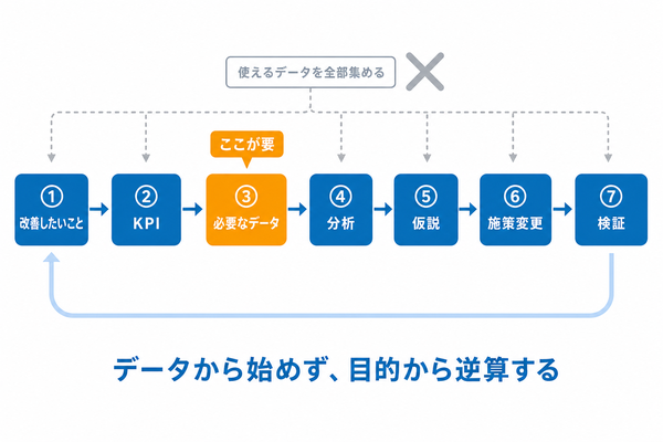 改善目的からKPI、必要データ、施策、検証へ進む7ステップ