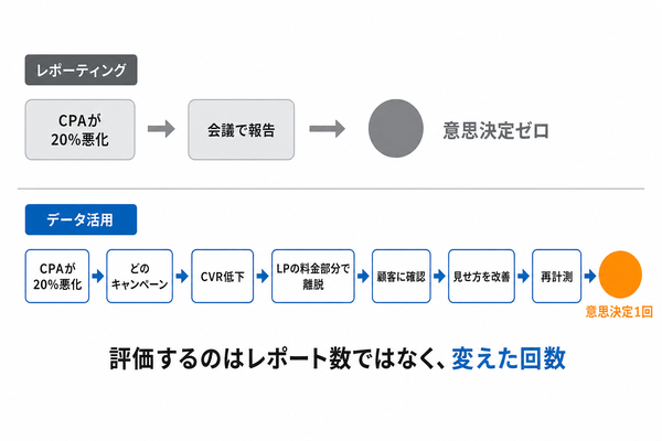 数字を報告して終わる流れと意思決定まで進む流れの比較
